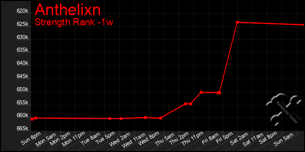 Last 7 Days Graph of Anthelixn