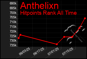 Total Graph of Anthelixn