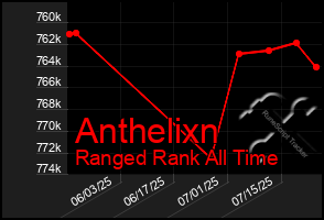 Total Graph of Anthelixn