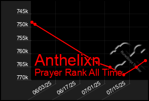 Total Graph of Anthelixn