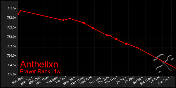 Last 7 Days Graph of Anthelixn