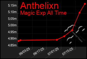 Total Graph of Anthelixn