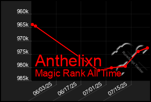 Total Graph of Anthelixn