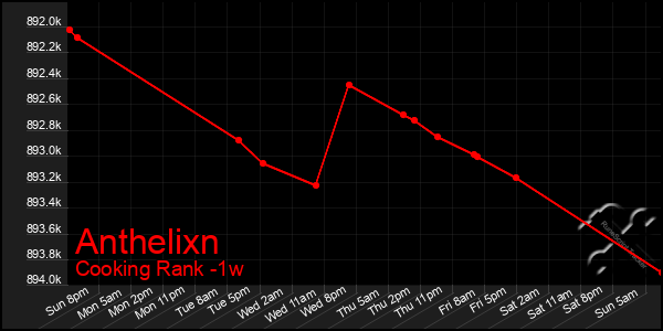 Last 7 Days Graph of Anthelixn
