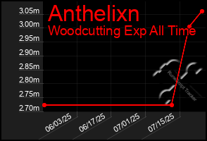 Total Graph of Anthelixn
