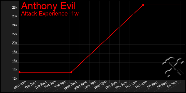 Last 7 Days Graph of Anthony Evil