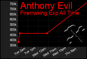 Total Graph of Anthony Evil