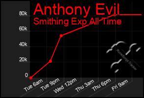 Total Graph of Anthony Evil