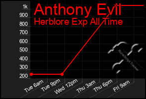 Total Graph of Anthony Evil