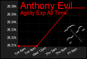 Total Graph of Anthony Evil