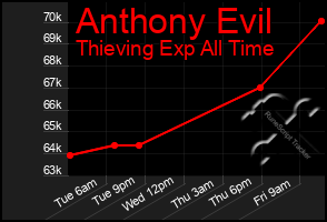 Total Graph of Anthony Evil
