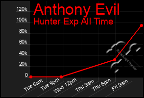 Total Graph of Anthony Evil