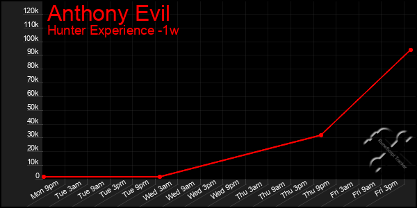 Last 7 Days Graph of Anthony Evil