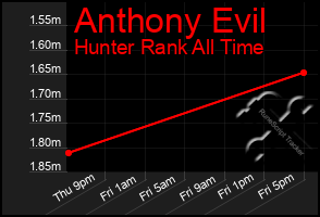 Total Graph of Anthony Evil