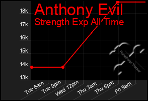 Total Graph of Anthony Evil