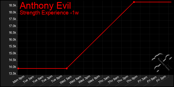 Last 7 Days Graph of Anthony Evil