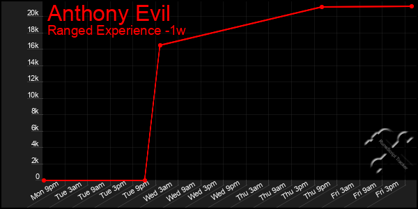 Last 7 Days Graph of Anthony Evil