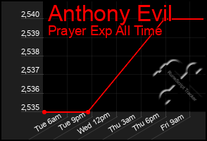 Total Graph of Anthony Evil