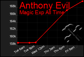 Total Graph of Anthony Evil