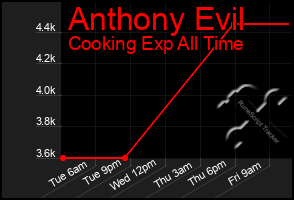 Total Graph of Anthony Evil