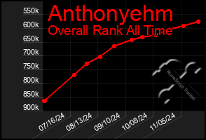 Total Graph of Anthonyehm