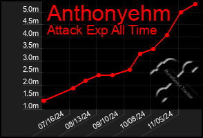 Total Graph of Anthonyehm