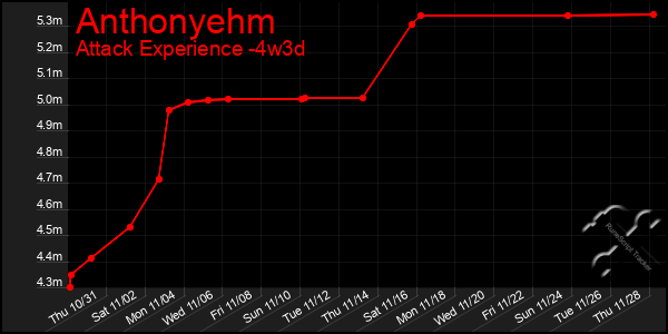 Last 31 Days Graph of Anthonyehm