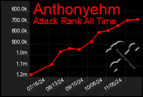 Total Graph of Anthonyehm