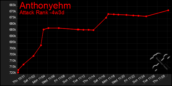 Last 31 Days Graph of Anthonyehm