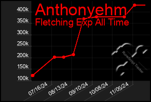 Total Graph of Anthonyehm