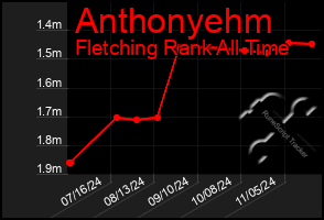 Total Graph of Anthonyehm