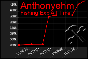 Total Graph of Anthonyehm