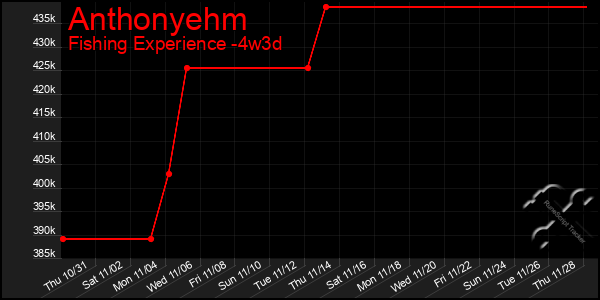 Last 31 Days Graph of Anthonyehm