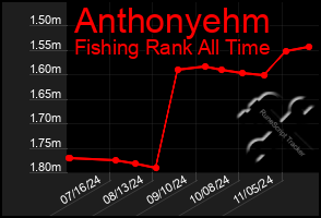 Total Graph of Anthonyehm