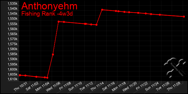 Last 31 Days Graph of Anthonyehm