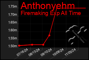 Total Graph of Anthonyehm