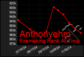 Total Graph of Anthonyehm