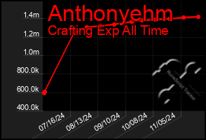 Total Graph of Anthonyehm