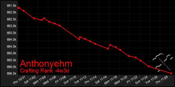 Last 31 Days Graph of Anthonyehm