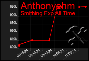 Total Graph of Anthonyehm