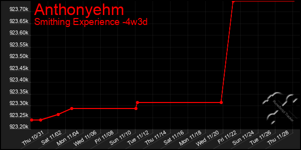 Last 31 Days Graph of Anthonyehm