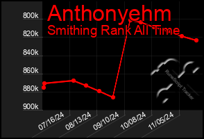 Total Graph of Anthonyehm