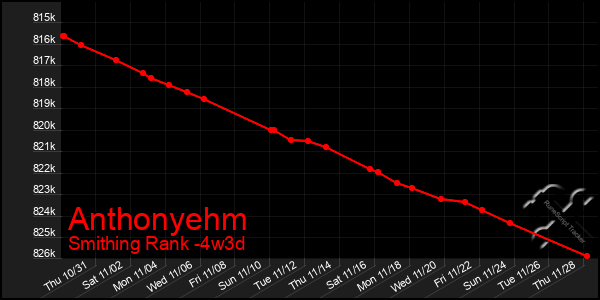 Last 31 Days Graph of Anthonyehm