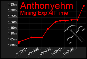 Total Graph of Anthonyehm