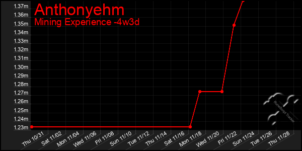 Last 31 Days Graph of Anthonyehm