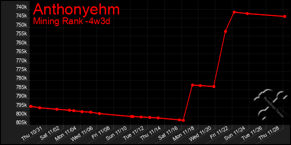 Last 31 Days Graph of Anthonyehm