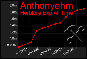 Total Graph of Anthonyehm