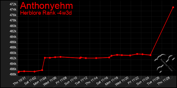 Last 31 Days Graph of Anthonyehm