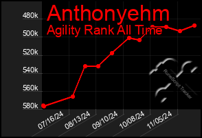 Total Graph of Anthonyehm