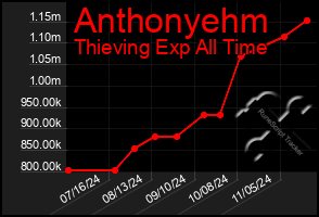 Total Graph of Anthonyehm